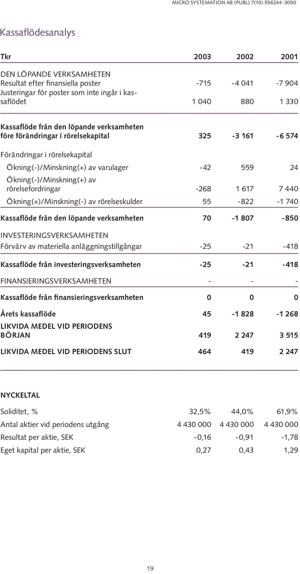 Ökning(-)/Minskning(+) av rörelsefordringar -268 1 617 7 440 Ökning(+)/Minskning(-) av rörelseskulder 55-822 -1 740 Kassaflöde från den löpande verksamheten 70-1 807-850 INVESTERINGSVERKSAMHETEN