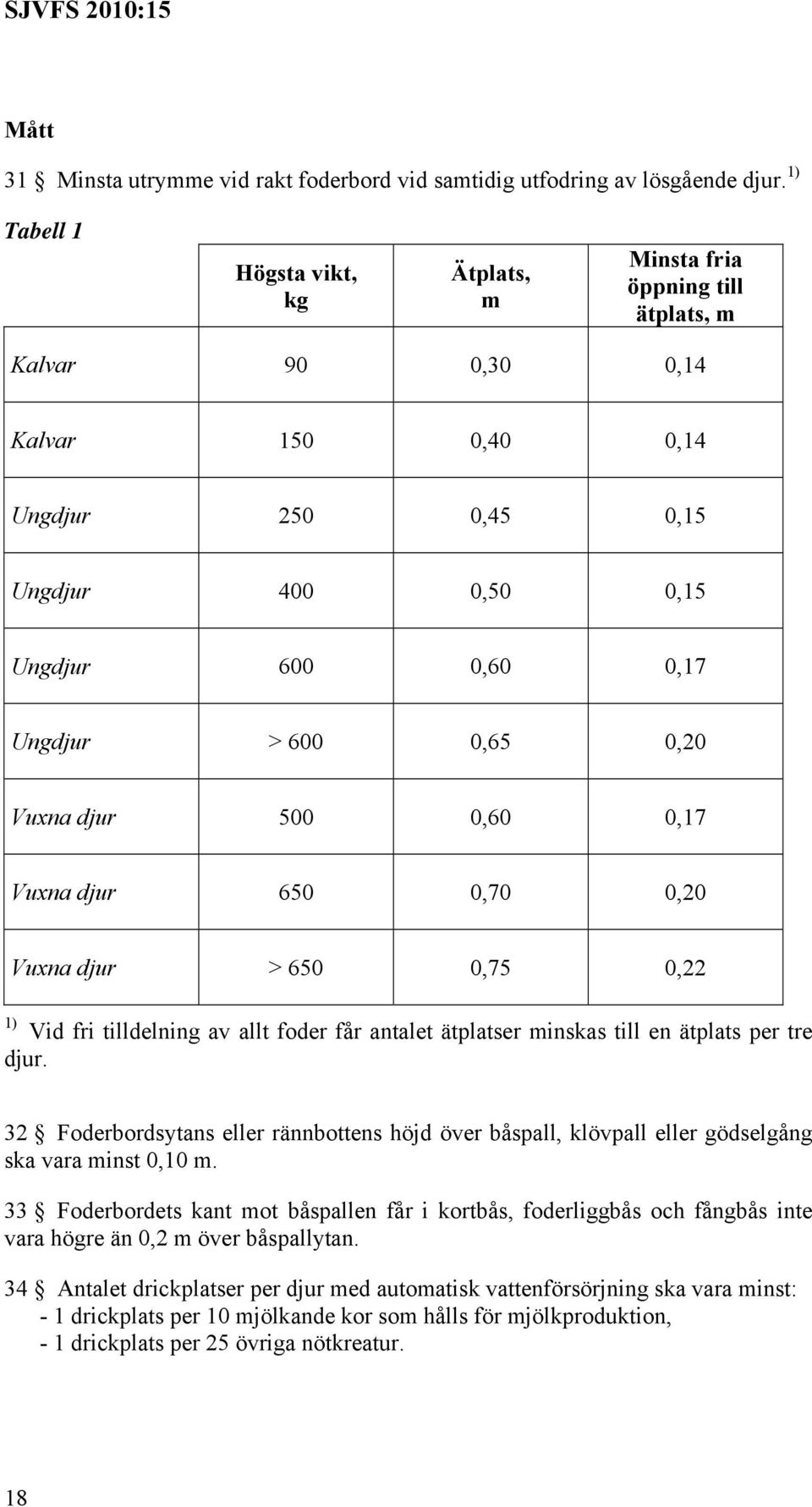 0,65 0,20 Vuxna djur 500 0,60 0,17 Vuxna djur 650 0,70 0,20 Vuxna djur > 650 0,75 0,22 1) Vid fri tilldelning av allt foder får antalet ätplatser minskas till en ätplats per tre djur.