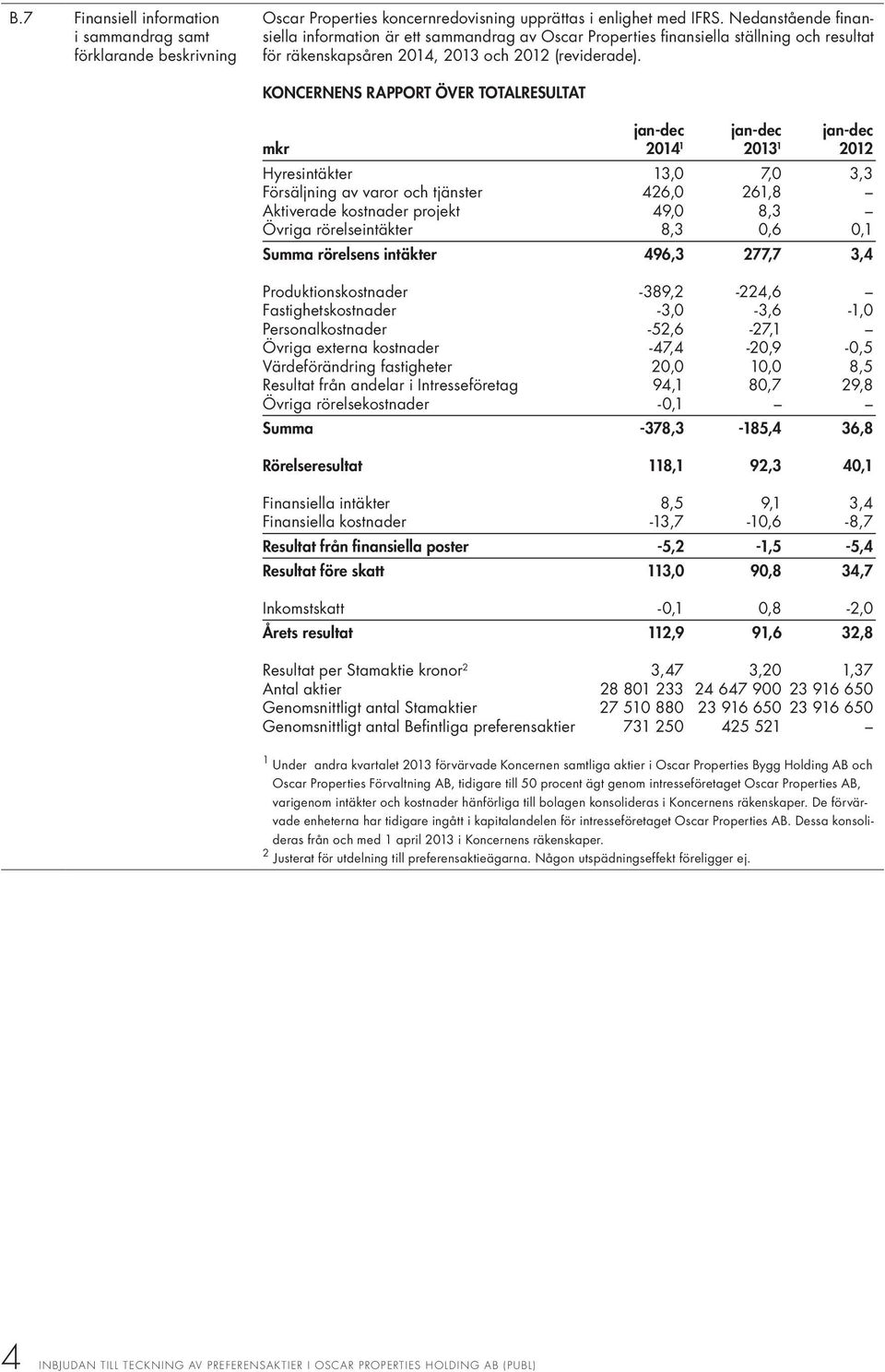 KONCERNENS RAPPORT ÖVER TOTALRESULTAT jan-dec jan-dec jan-dec mkr 2014 1 2013 1 2012 Hyresintäkter 13,0 7,0 3,3 Försäljning av varor och tjänster 426,0 261,8 Aktiverade kostnader projekt 49,0 8,3
