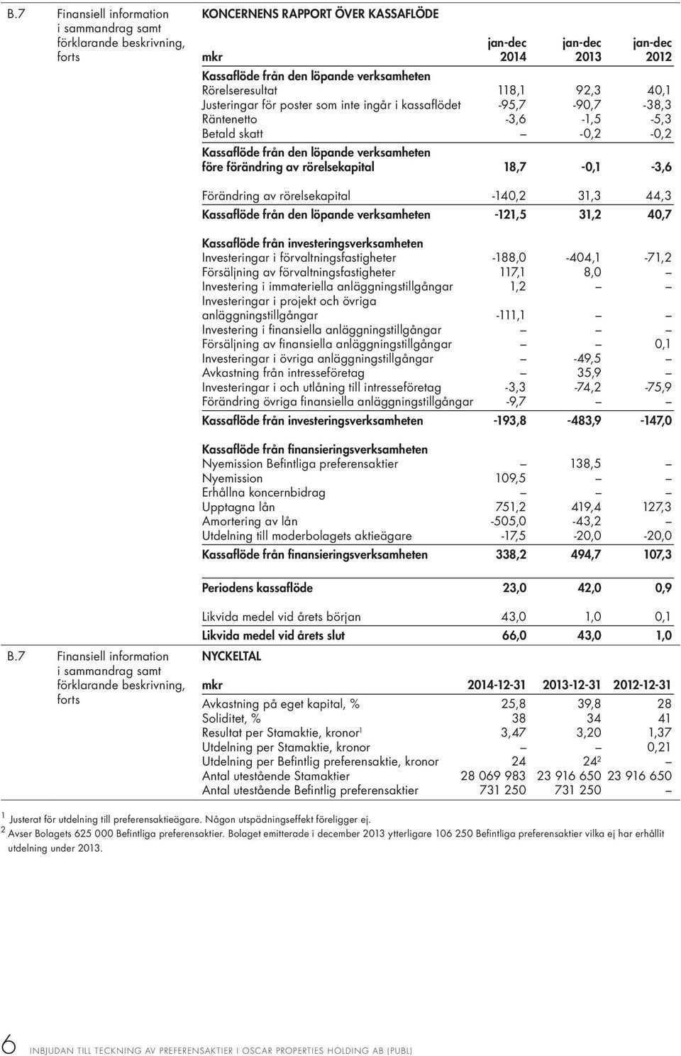 förändring av rörelsekapital 18,7-0,1-3,6 Förändring av rörelsekapital -140,2 31,3 44,3 Kassaflöde från den löpande verksamheten -121,5 31,2 40,7 Kassaflöde från investeringsverksamheten