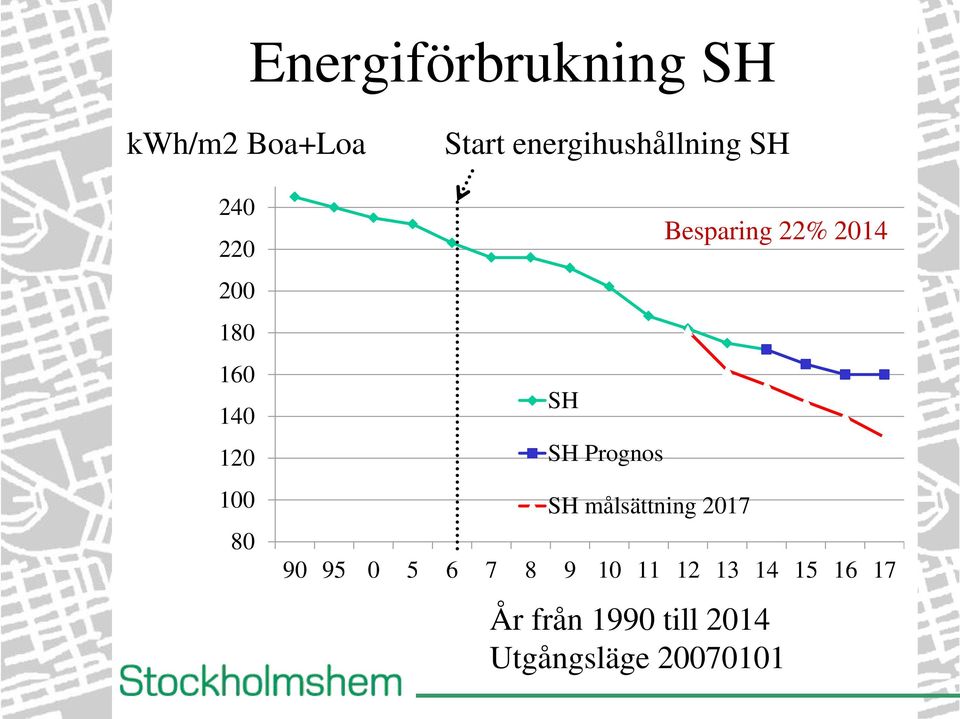 SH Prognos SH målsättning 2017 Besparing 22% 2014 90 95 0