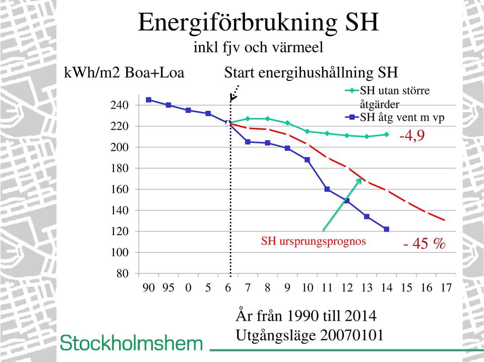 ursprungsprognos SH utan större åtgärder SH åtg vent m vp 90 95 0 5