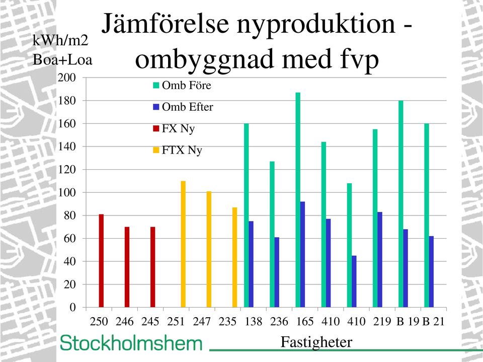Efter FX Ny FTX Ny 100 80 60 40 20 0 250 246 245