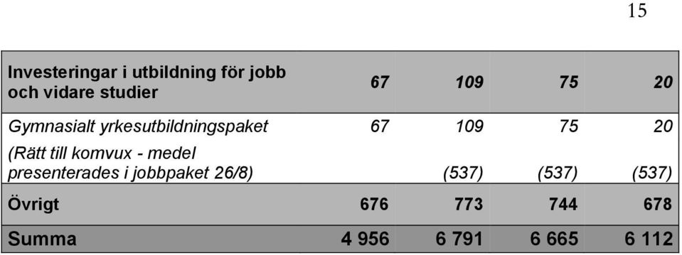 till komvux - medel presenterades i jobbpaket 26/8) (537)