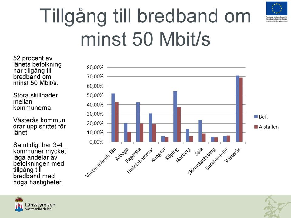 Tillgång till bredband om Västerås kommun drar upp snittet för länet.