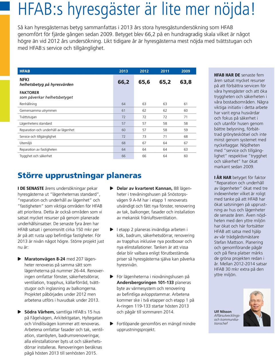 HFAB 2013 2012 2011 2009 66,2 65,6 65,2 63,8 Renhållning 64 63 63 61 Gemensamma utrymmen 61 62 62 60 Tvättstugan 72 72 72 71 Lägenhetens standard 57 57 58 58 Reparation och underhåll av lägenhet 60