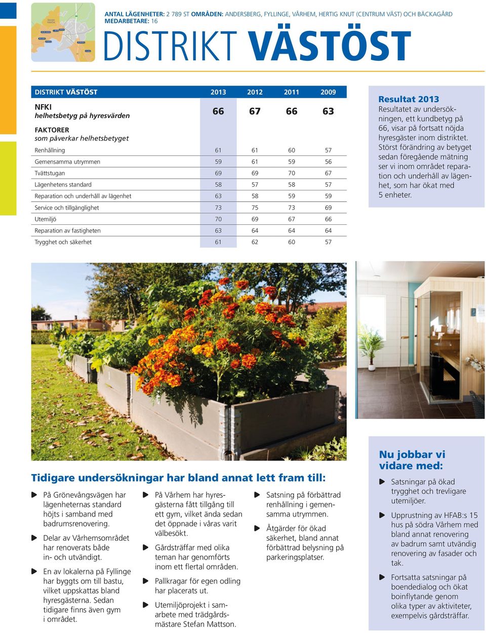 DISTRIKT VÄSTÖST 2013 2012 2011 2009 66 67 66 63 Renhållning 61 61 60 57 Gemensamma utrymmen 59 61 59 56 Tvättstugan 69 69 70 67 Lägenhetens standard 58 57 58 57 Reparation och underhåll av lägenhet