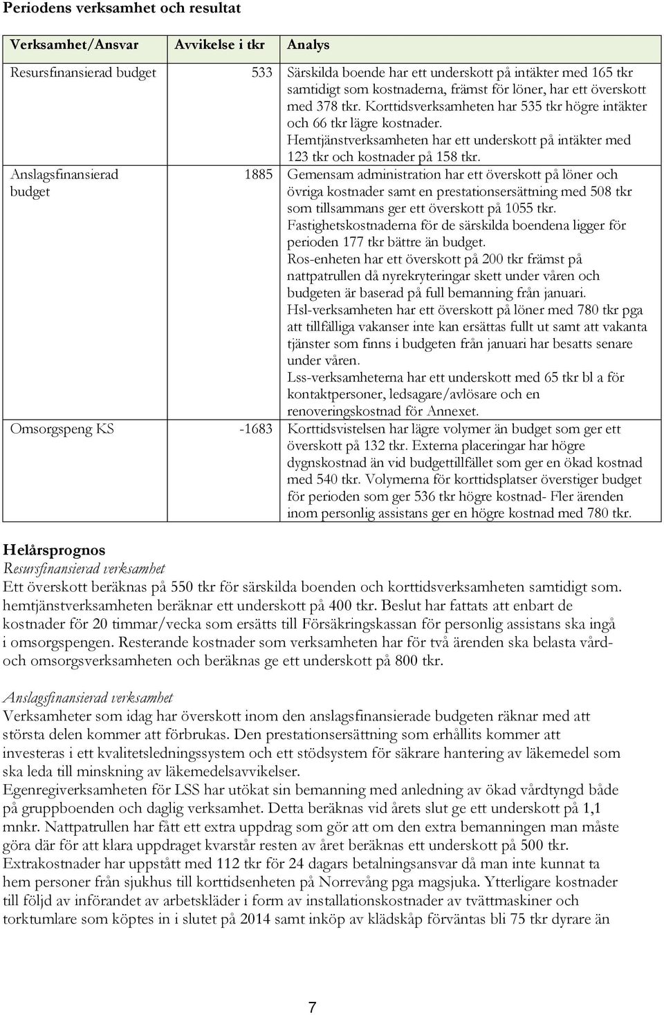Hemtjänstverksamheten har ett underskott på intäkter med 123 tkr och kostnader på 158 tkr.