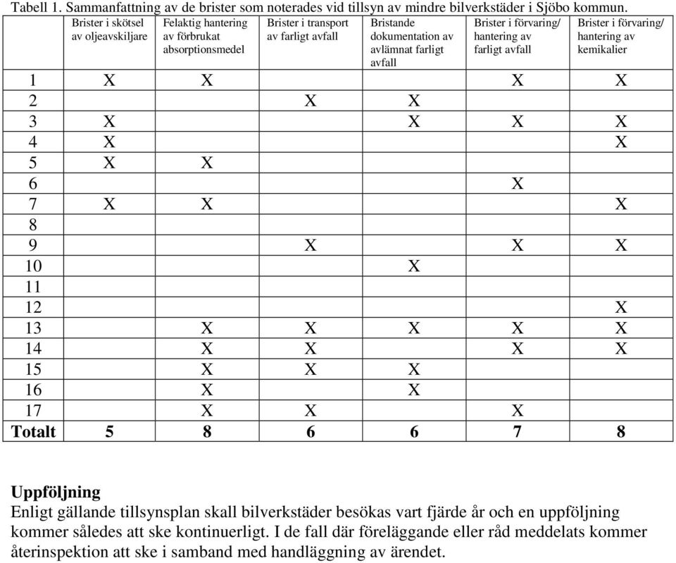 förvaring/ hantering av farligt avfall Brister i förvaring/ hantering av kemikalier 1 X X X X 2 X X 3 X X X X 4 X X 5 X X 6 X 7 X X X 8 9 X X X 10 X 11 12 X 13 X X X X X 14 X X X X 15 X X X 16