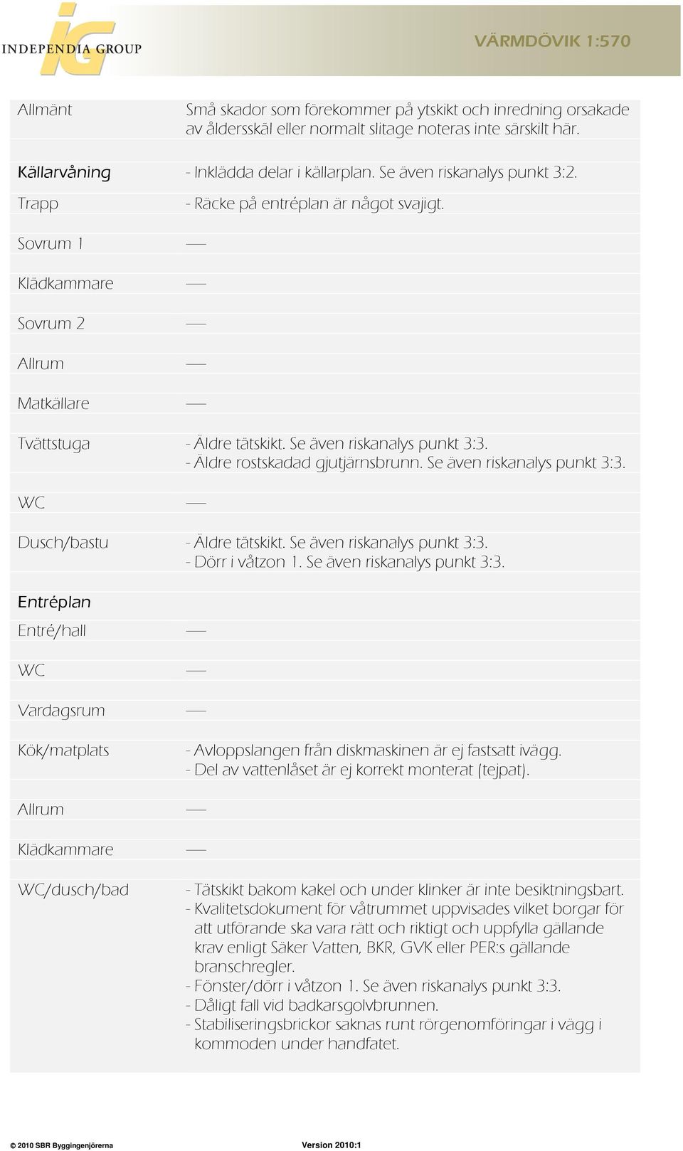 Se även riskanalys punkt 3:3. - Äldre rostskadad gjutjärnsbrunn. Se även riskanalys punkt 3:3. WC ----- Dusch/bastu - Äldre tätskikt. Se även riskanalys punkt 3:3. - Dörr i våtzon 1.