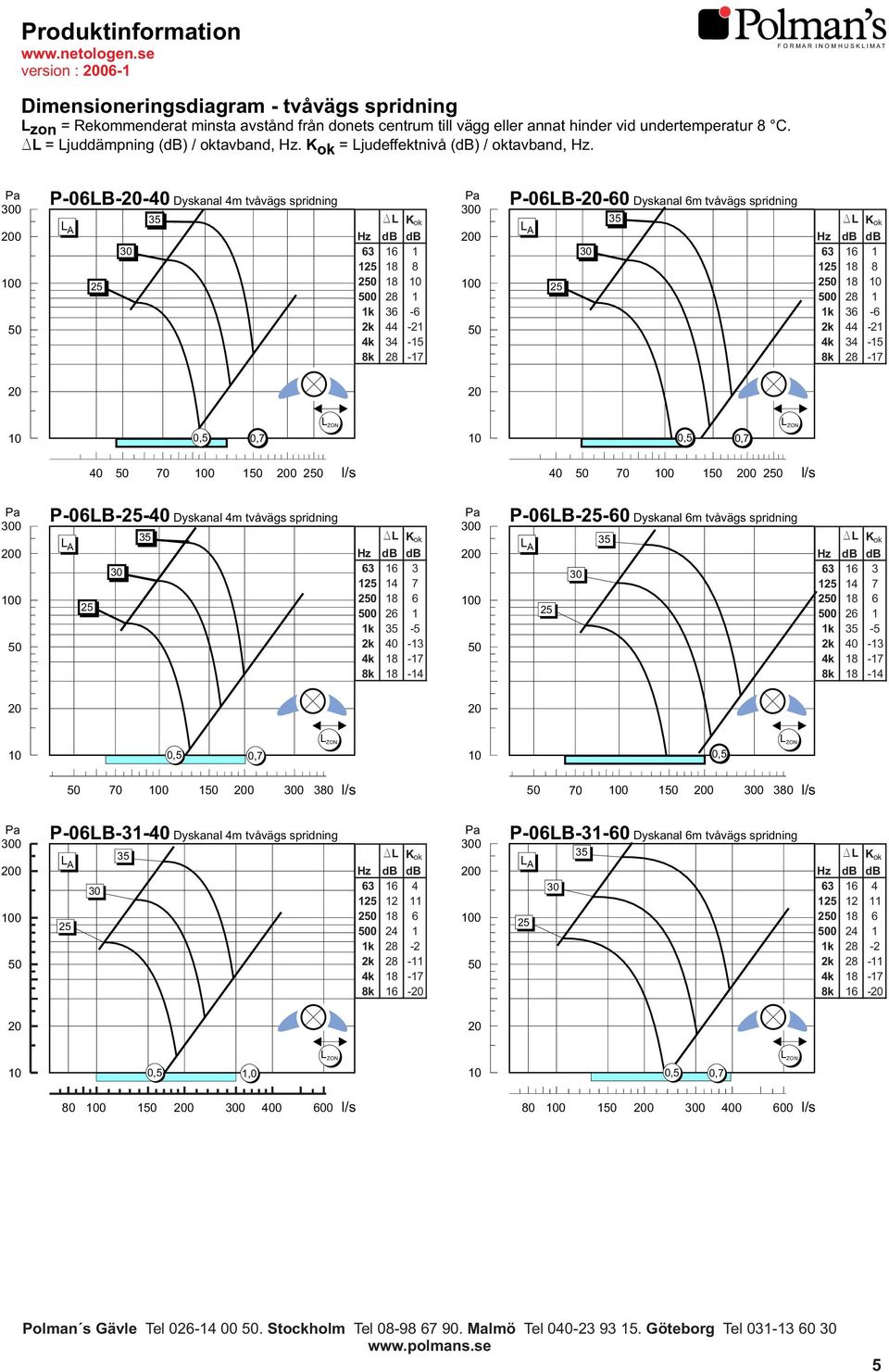 6 0 26 1 1k -5 70 0 1 0 0 380 70 0 1 0 0 380 0 0 0 B-31-40 Dyskanal 4m tvåvägs spridning 1 12 11 2 18 6 0 24 1 8k 16-0 0 0 B-31-60 Dyskanal 6m tvåvägs spridning 1 12