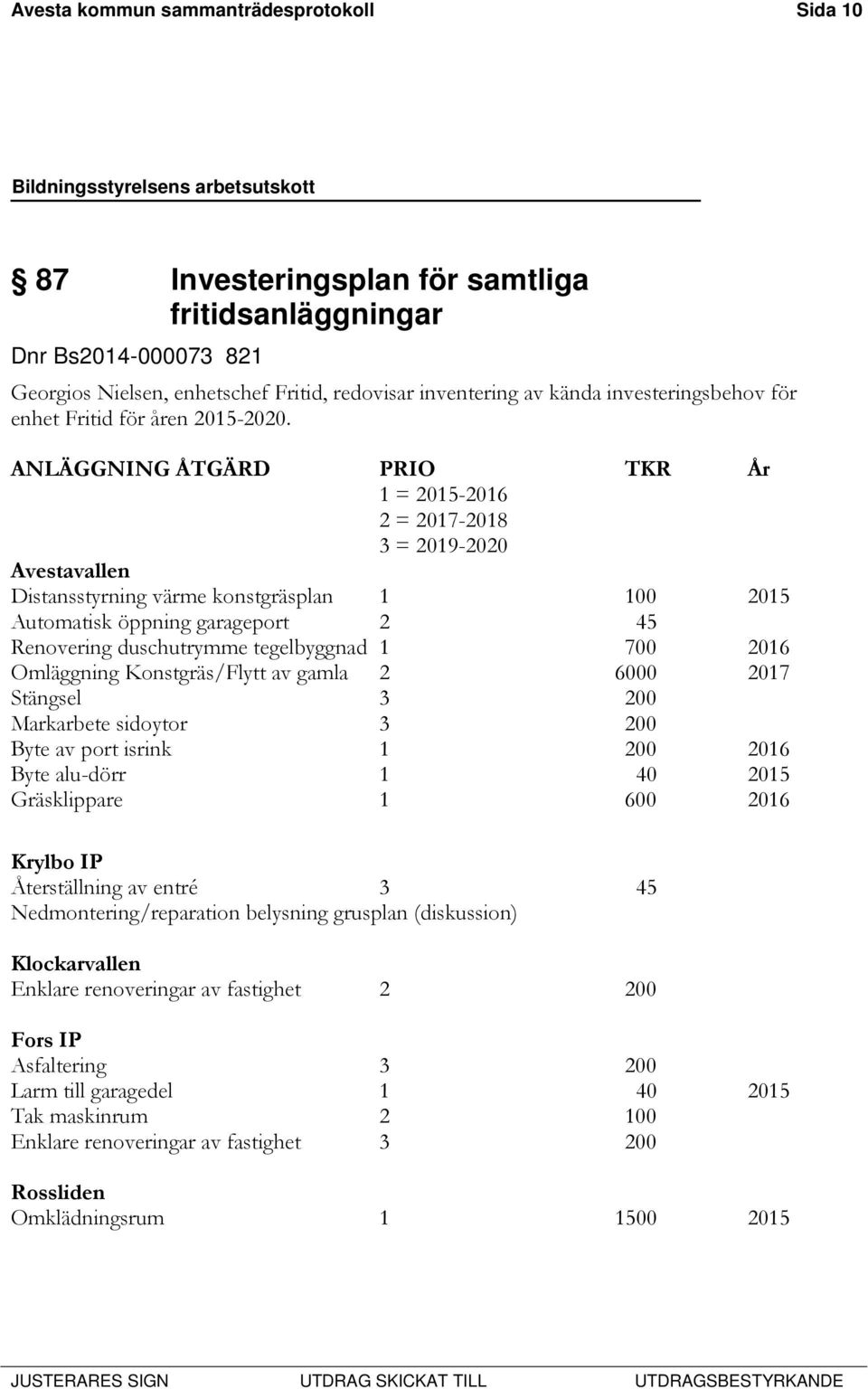 ANLÄGGNING ÅTGÄRD PRIO TKR År 1 = 2015-2016 2 = 2017-2018 3 = 2019-2020 Avestavallen Distansstyrning värme konstgräsplan 1 100 2015 Automatisk öppning garageport 2 45 Renovering duschutrymme