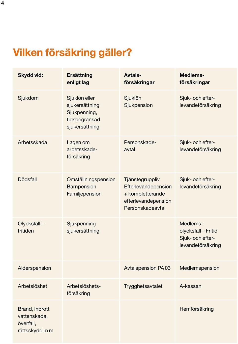 sjukersättning Arbetsskada Lagen om Personskade- Sjuk- och efterarbetsskade- avtal levandeförsäkring försäkring Dödsfall Omställningspension Tjänstegruppliv Sjuk- och efter- Barnpension