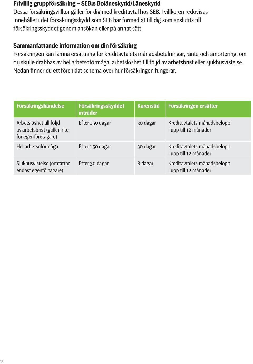 Sammanfattande information om din försäkring Försäkringen kan lämna ersättning för kreditavtalets månadsbetalningar, ränta och amortering, om du skulle drabbas av hel arbetsoförmåga, arbetslöshet