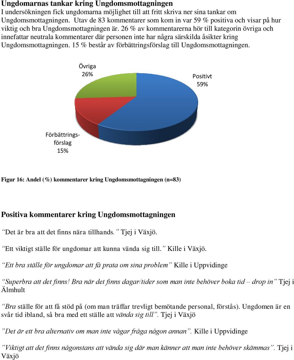 Övriga 26% Positivt 59% Förbättringsförslag 15% Figur 16: Andel (%) kommentarer kring (n=83) Positiva kommentarer kring Det är bra att det finns nära tillhands. Tjej i Växjö.