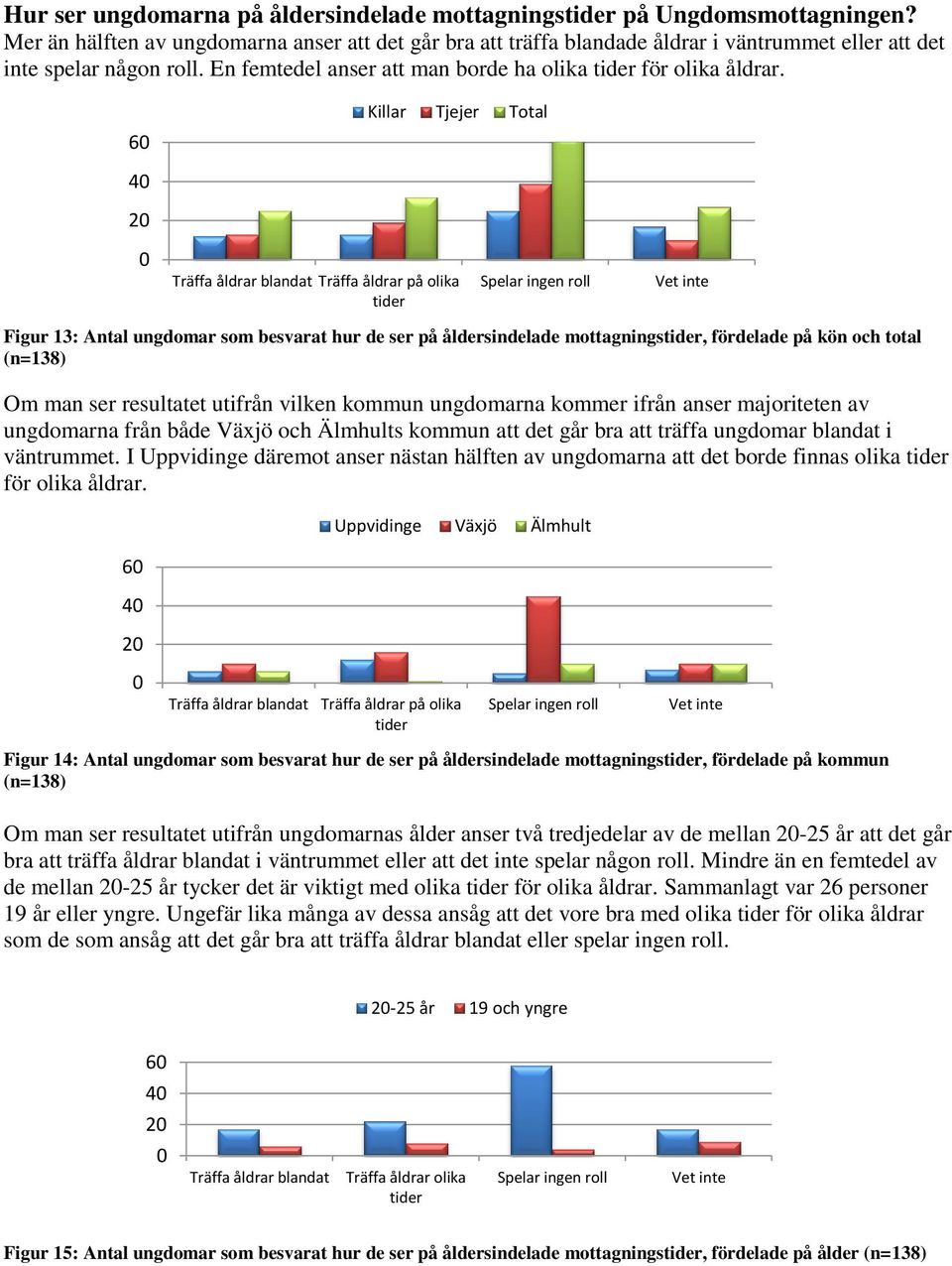 6 Killar Tjejer Total 4 Träffa åldrar blandat Träffa åldrar på olika tider Spelar ingen roll Vet inte Figur 13: Antal ungdomar som besvarat hur de ser på åldersindelade mottagningstider, fördelade på