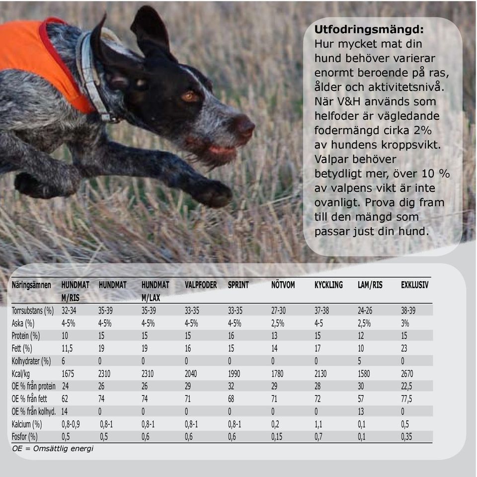 Näringsämnen HUNDMAT HUNDMAT HUNDMAT VALPFODER SPRINT NÖTVOM KYCKLING LAM/RIS EXKLUSIV M/RIS M/LAX Torrsubstans (%) 32-34 35-39 35-39 33-35 33-35 27-30 37-38 24-26 38-39 Aska (%) 4-5% 4-5% 4-5% 4-5%