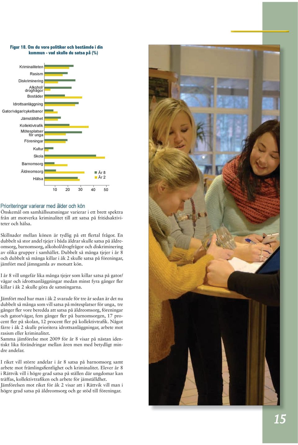 Kollektivtrafik Mötesplatser för unga Föreningar Kultur Skola Barnomsorg Äldreomsorg Hälsa 50 Prioriteringar varierar med ålder och kön Önskemål om samhällssatsningar varierar i ett brett spektra