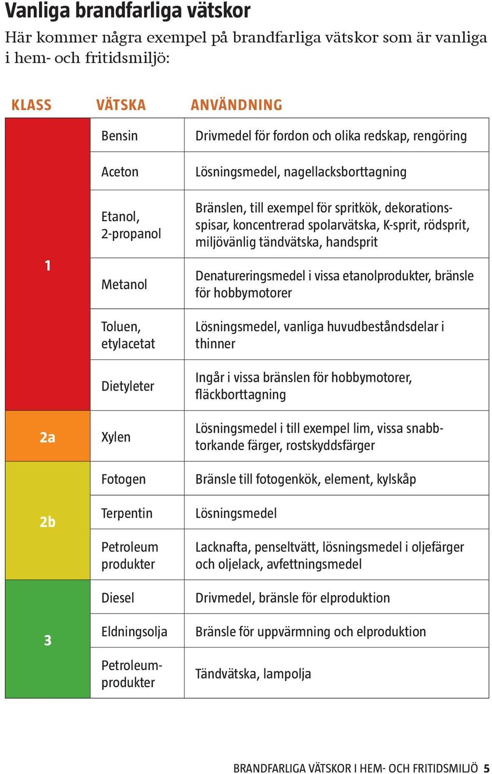 Bränslen, till exempel för spritkök, dekorationsspisar, koncentrerad spolarvätska, K-sprit, rödsprit, miljövänlig tändvätska, handsprit Denatureringsmedel i vissa etanol produkter, bränsle för