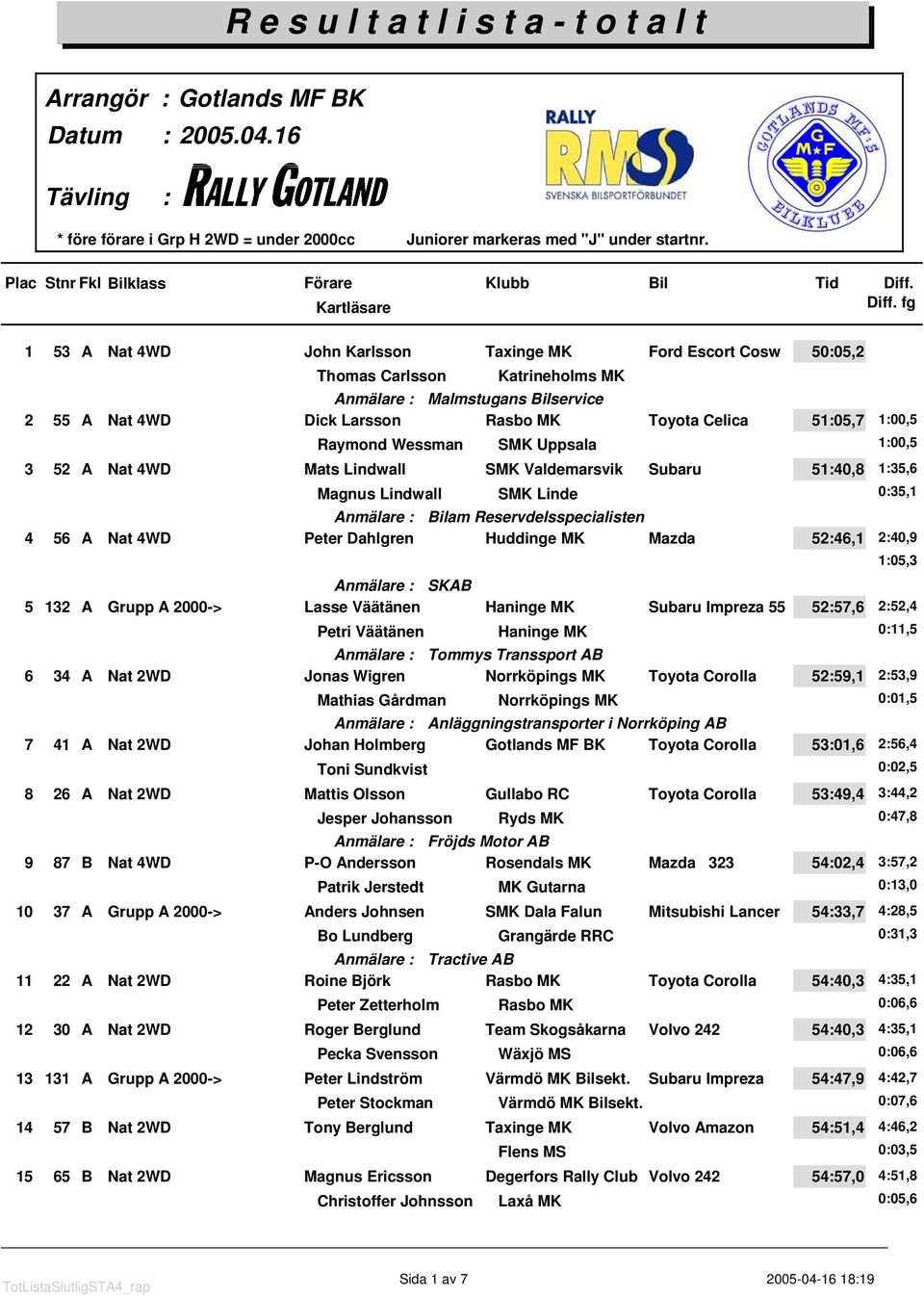 1:00,5 Raymond Wessman SMK Uppsala 1:00,5 3 52 A Nat 4WD Mats Lindwall SMK Valdemarsvik Subaru 51:40,8 1:35,6 Magnus Lindwall SMK Linde 0:35,1 Anmälare : Bilam Reservdelsspecialisten 4 56 A Nat 4WD