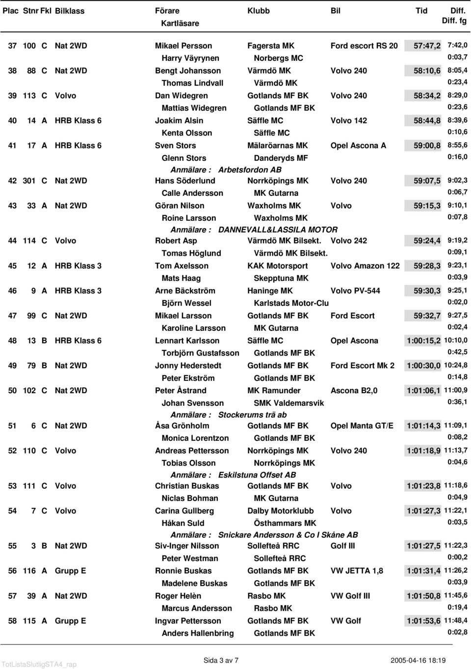 Olsson Säffle MC 0:10,6 41 17 A HRB Klass 6 Sven Stors Mälaröarnas MK Opel Ascona A 59:00,8 8:55,6 Glenn Stors Danderyds MF 0:16,0 Anmälare : Arbetsfordon AB 42 301 C Nat 2WD Hans Söderlund