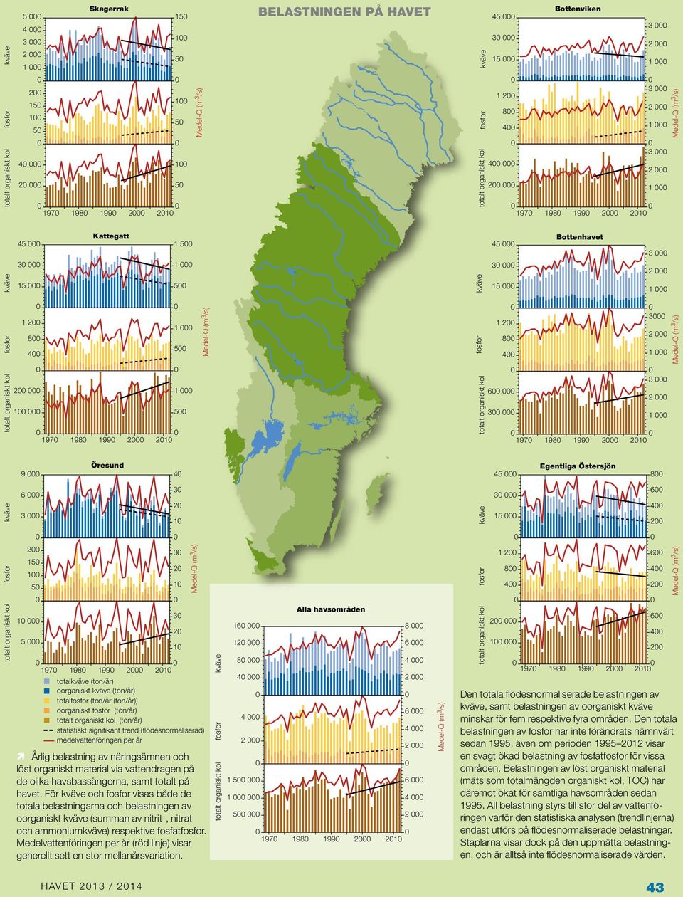 kväve (ton/år) totalfosfor (ton/år (ton/år)) oorganiskt fosfor (ton/år) (ton/år) statistiskt signifikant trend (flödesnormaliserad) medelvattenföringen per år n Årlig belastning av näringsämnen och