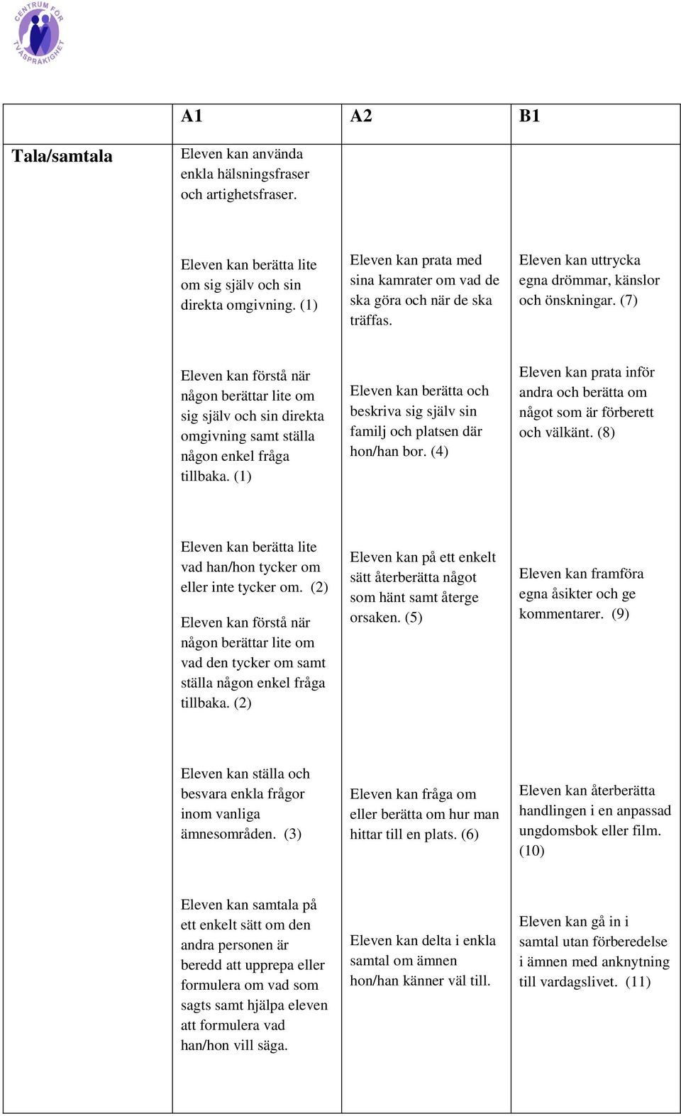 (7) någon berättar lite om sig själv och sin direkta omgivning samt ställa någon enkel fråga tillbaka. (1) Eleven kan berätta och beskriva sig själv sin familj och platsen där hon/han bor.