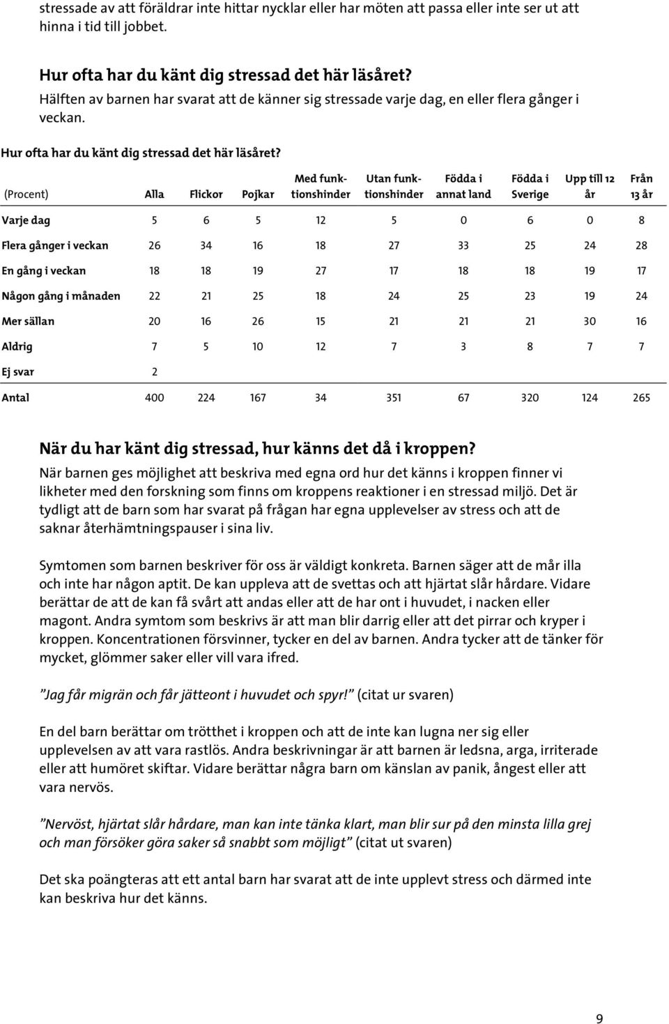 (Procent) Alla Flickor Pojkar Med funktionshinder Utan funktionshinder annat land Sverige Upp till 12 år Från 13 år Varje dag 5 6 5 12 5 0 6 0 8 Flera gånger i veckan 26 34 16 18 27 33 25 24 28 En