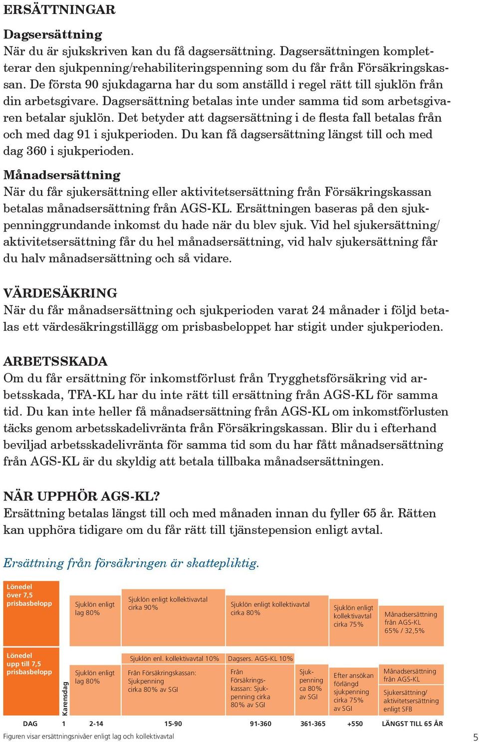 Det betyder att dagsersättning i de flesta fall betalas från och med dag 91 i sjukperioden. Du kan få dagsersättning längst till och med dag 360 i sjukperioden.