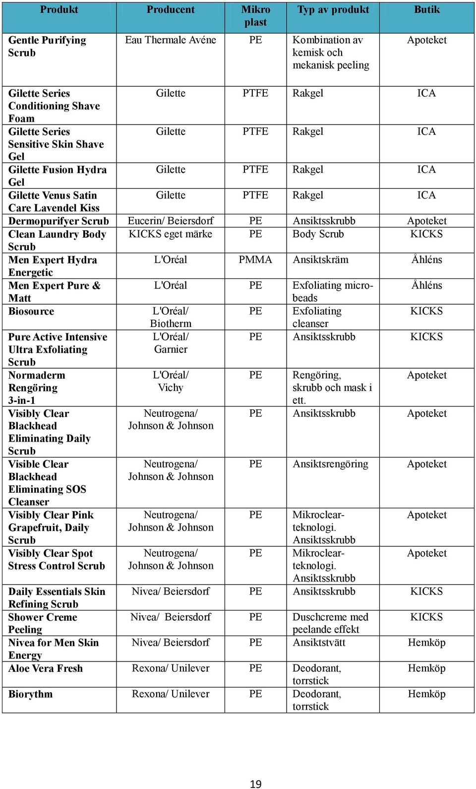 Control Scrub Biotherm L'Oréal/ Garnier L'Oréal/ Vichy Neutrogena/ Johnson & Johnson Neutrogena/ Johnson & Johnson Neutrogena/ Johnson & Johnson Neutrogena/ Johnson & Johnson cleanser PE