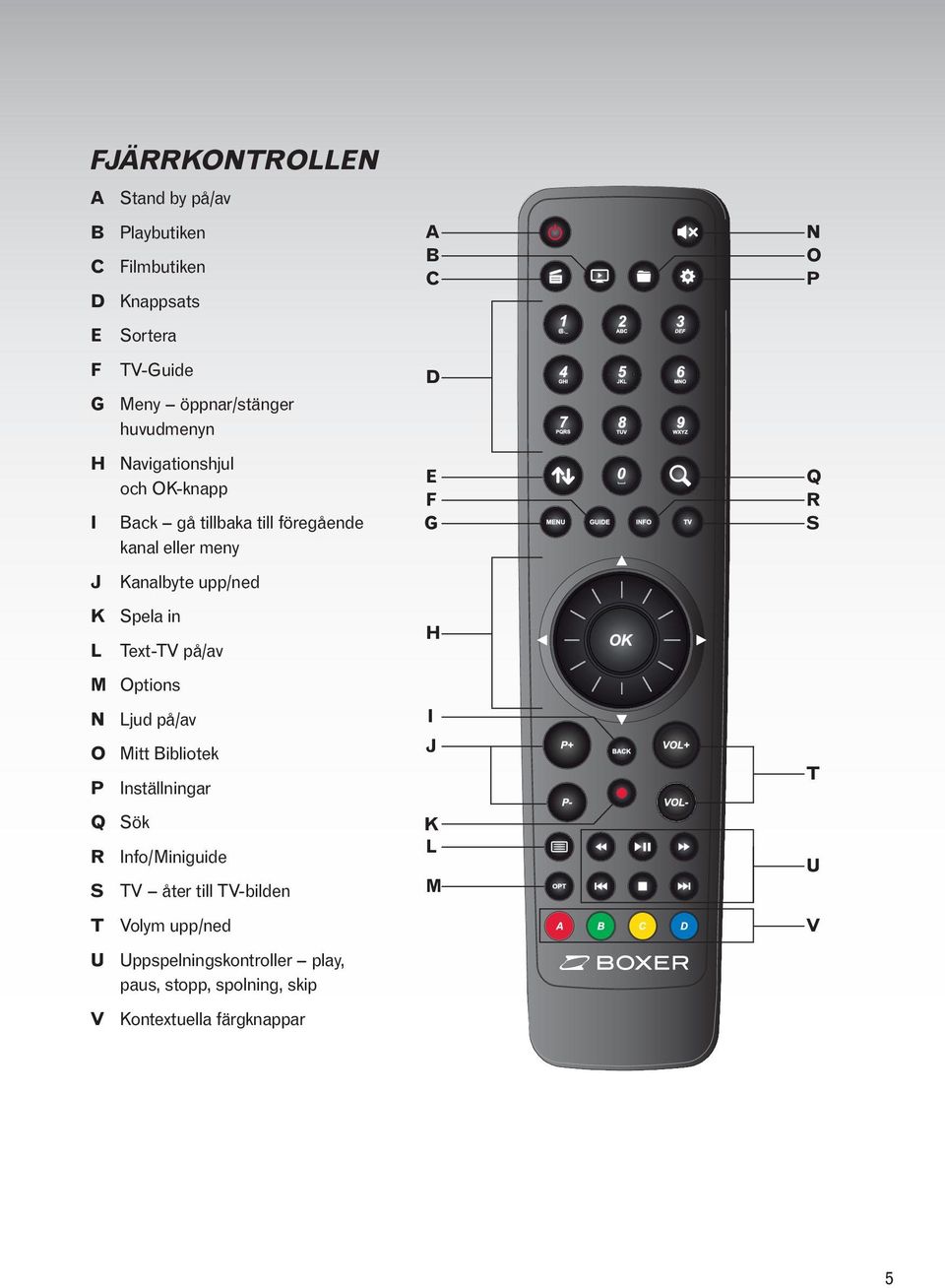 på/av m Options n Ljud på/av o Mitt Bibliotek p Inställningar q Sök r Info/Miniguide s TV åter till TV-bilden t Volym upp/ned