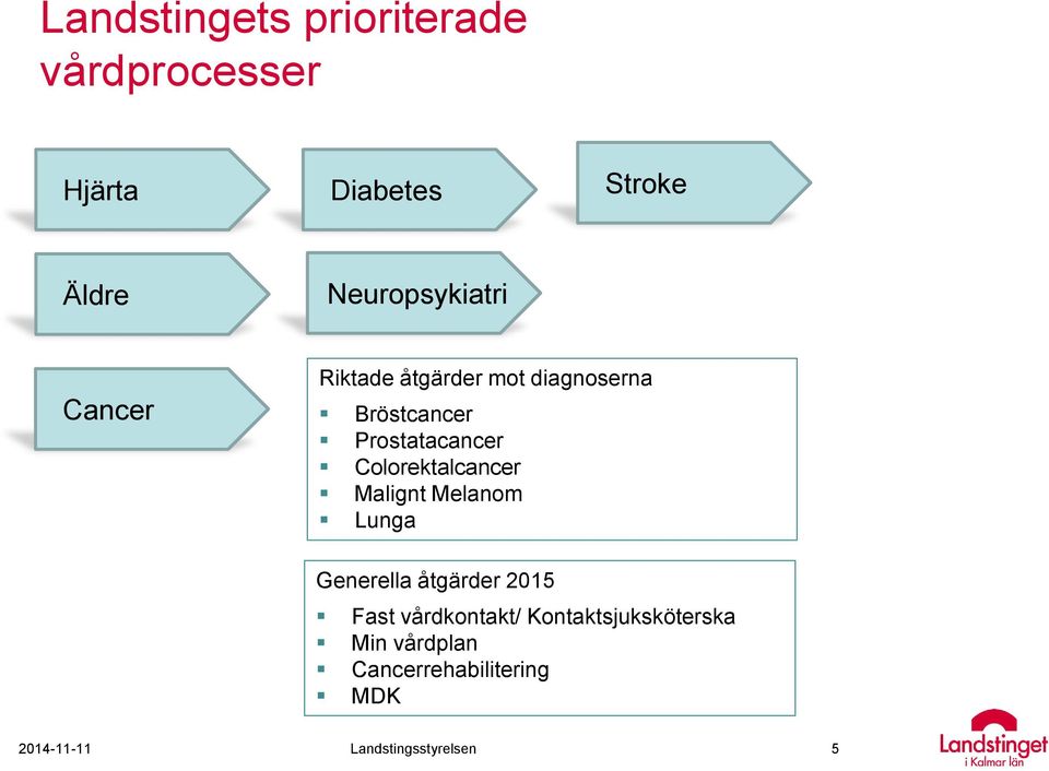 Prostatacancer Colorektalcancer Malignt Melanom Lunga Generella åtgärder 2015