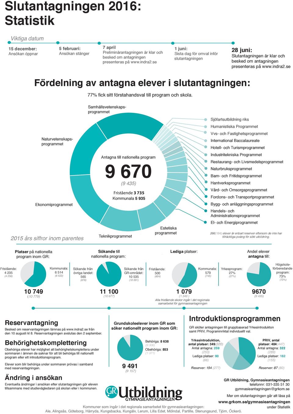 se Fördelning av antagna elever i slutantagningen: 77% fick sitt förstahandsval till program och skola.