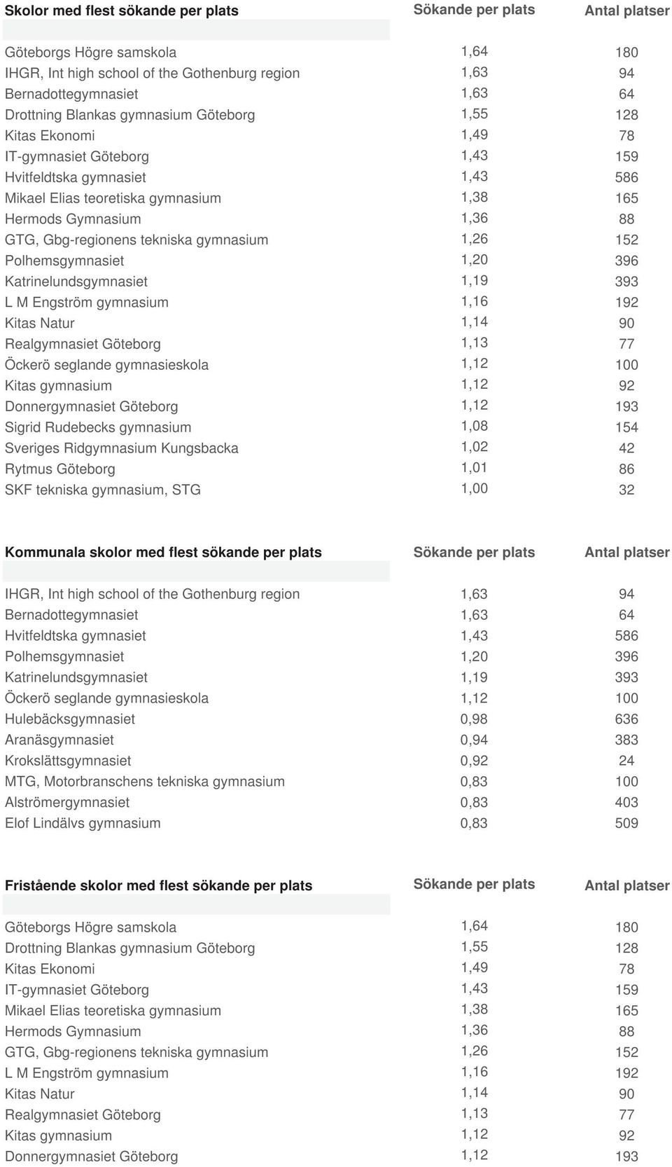 Gbg-regionens tekniska gymnasium 1,26 152 Polhemsgymnasiet 1,20 396 Katrinelundsgymnasiet 1,19 393 L M Engström gymnasium 1,16 192 Kitas Natur 1,14 90 Realgymnasiet Göteborg 1,13 77 Öckerö seglande
