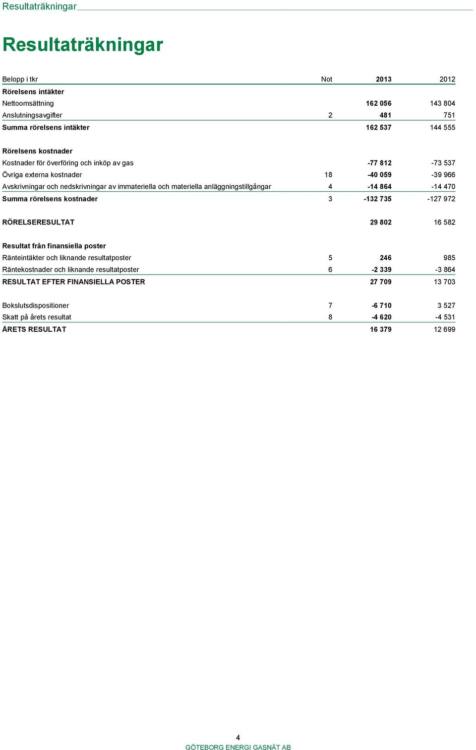 anläggningstillgångar 4-14 864-14 470 Summa rörelsens kostnader 3-132 735-127 972 RÖRELSERESULTAT 29 802 16 582 Resultat från finansiella poster Ränteintäkter och liknande resultatposter 5 246