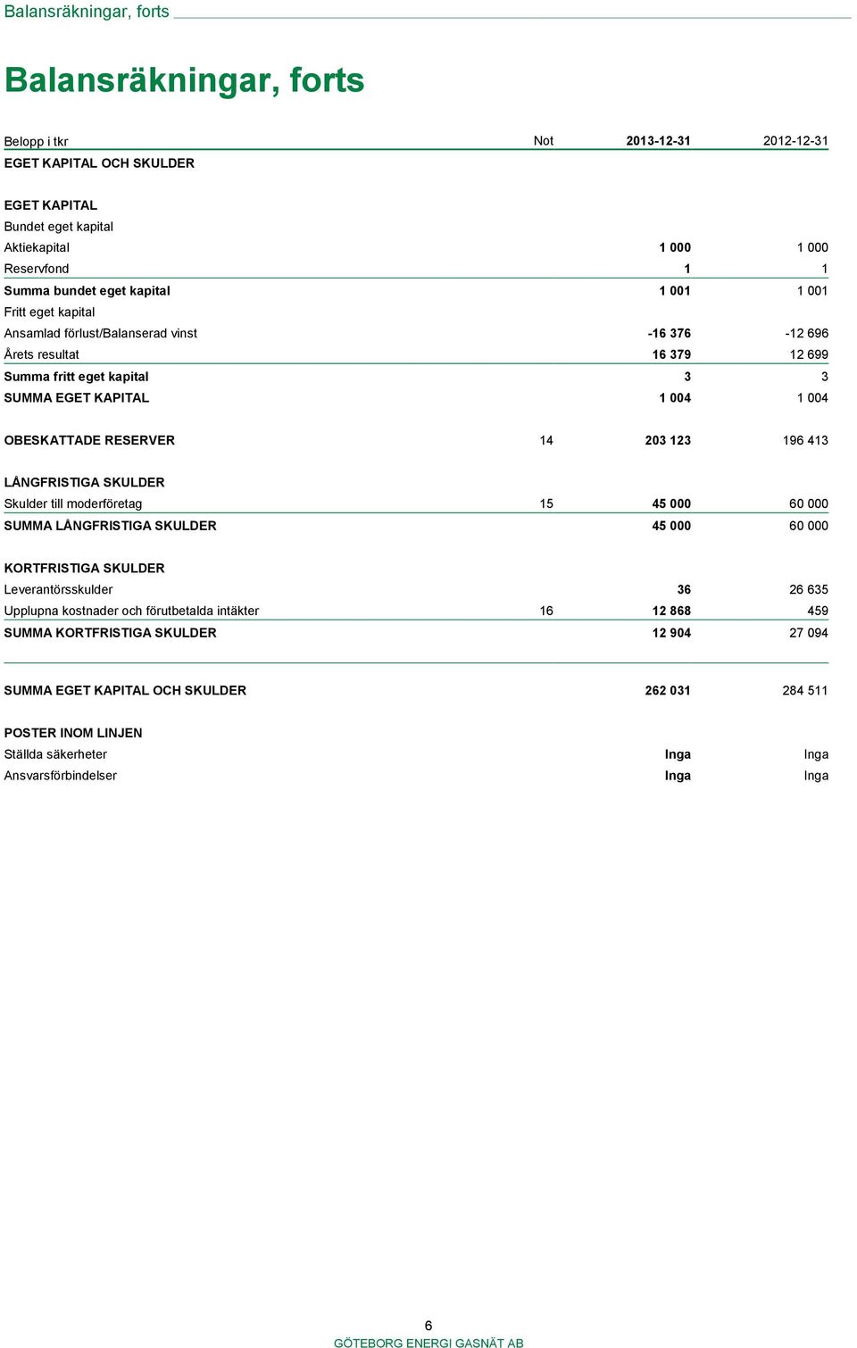 RESERVER 14 203 123 196 413 LÅNGFRISTIGA SKULDER Skulder till moderföretag 15 45 000 60 000 SUMMA LÅNGFRISTIGA SKULDER 45 000 60 000 KORTFRISTIGA SKULDER Leverantörsskulder 36 26 635 Upplupna