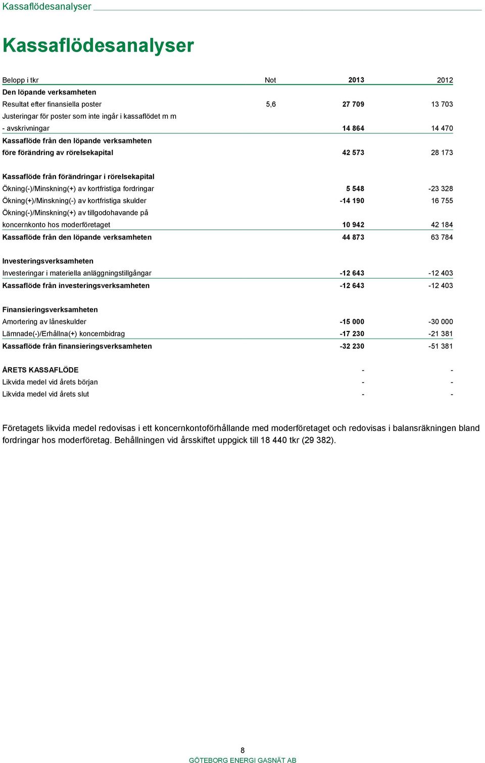 kortfristiga fordringar 5 548-23 328 Ökning(+)/Minskning(-) av kortfristiga skulder -14 190 16 755 Ökning(-)/Minskning(+) av tillgodohavande på koncernkonto hos moderföretaget 10 942 42 184