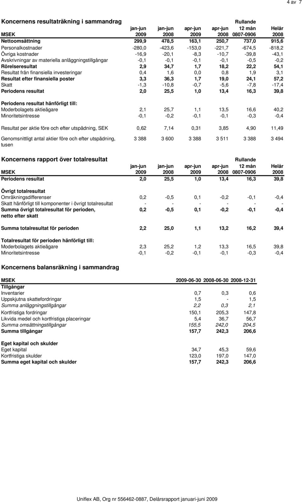 34,7 1,7 18,2 22,2 54,1 Resultat från finansiella investeringar 0,4 1,6 0,0 0,8 1,9 3,1 Resultat efter finansiella poster 3,3 36,3 1,7 19,0 24,1 57,2 Skatt -1,3-10,8-0,7-5,6-7,8-17,4 Periodens