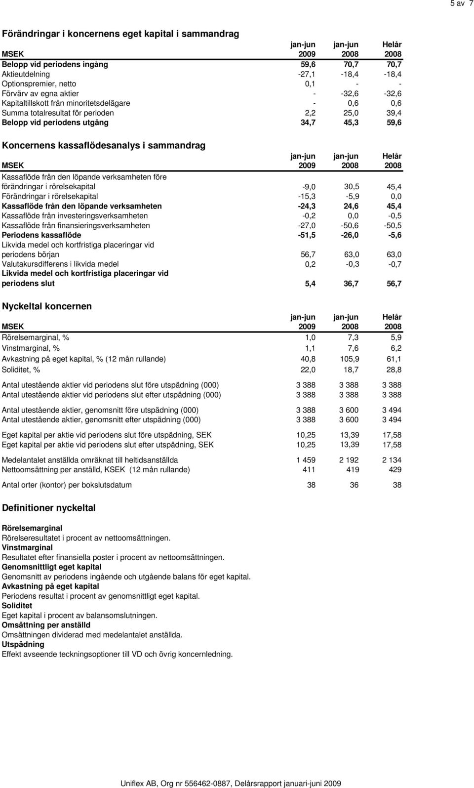 den löpande verksamheten före förändringar i rörelsekapital -9,0 30,5 45,4 Förändringar i rörelsekapital -15,3-5,9 0,0 Kassaflöde från den löpande verksamheten -24,3 24,6 45,4 Kassaflöde från