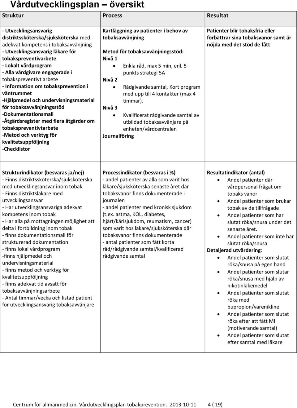 tobaksavvänjningsstöd -Dokumentationsmall -Åtgärdsregister med flera åtgärder om tobakspreventivtarbete -Metod och verktyg för kvalitetsuppföljning -Checklistor Kartläggning av patienter i behov av