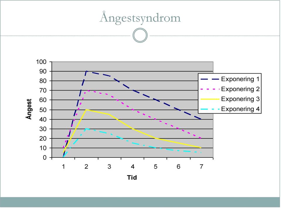 5 6 7 Tid Exponering 1