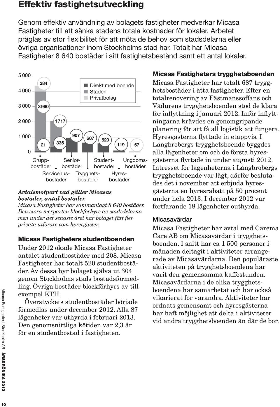 Totalt har Micasa Fastigheter 8 640 bostäder i sitt fastighetsbestånd samt ett antal lokaler.