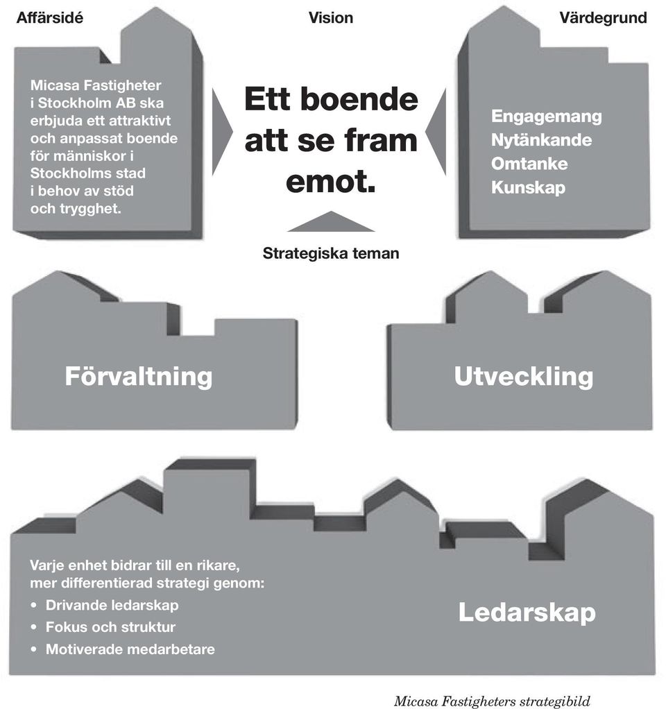 Engagemang Nytänkande Omtanke Kunskap Strategiska teman Förvaltning Utveckling Varje enhet bidrar till en