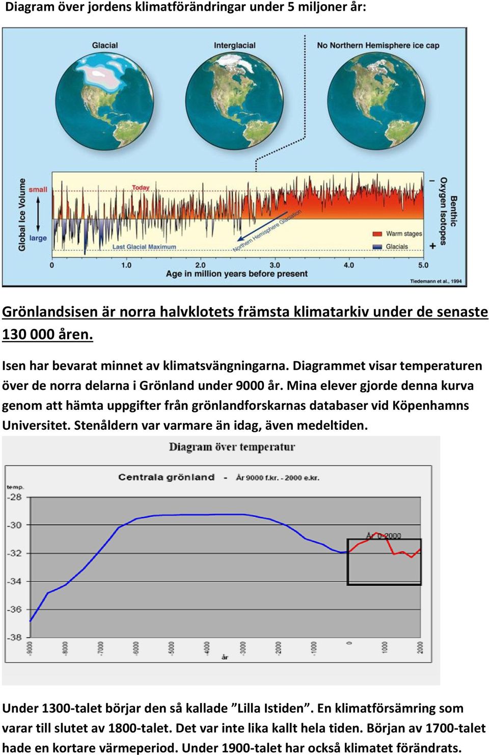 Mina elever gjorde denna kurva genom att hämta uppgifter från grönlandforskarnas databaser vid Köpenhamns Universitet. Stenåldern var varmare än idag, även medeltiden.