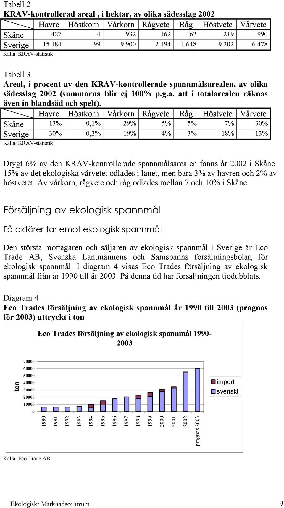 Havre Höstkorn Vårkorn Rågvete Råg Höstvete Vårvete Skåne 13% 0,1% 29% 5% 5% 7% 30% Sverige 30% 0,2% 19% 4% 3% 18% 13% Källa: KRAV-statistik Drygt 6% av den KRAV-kontrollerade spannmålsarealen fanns