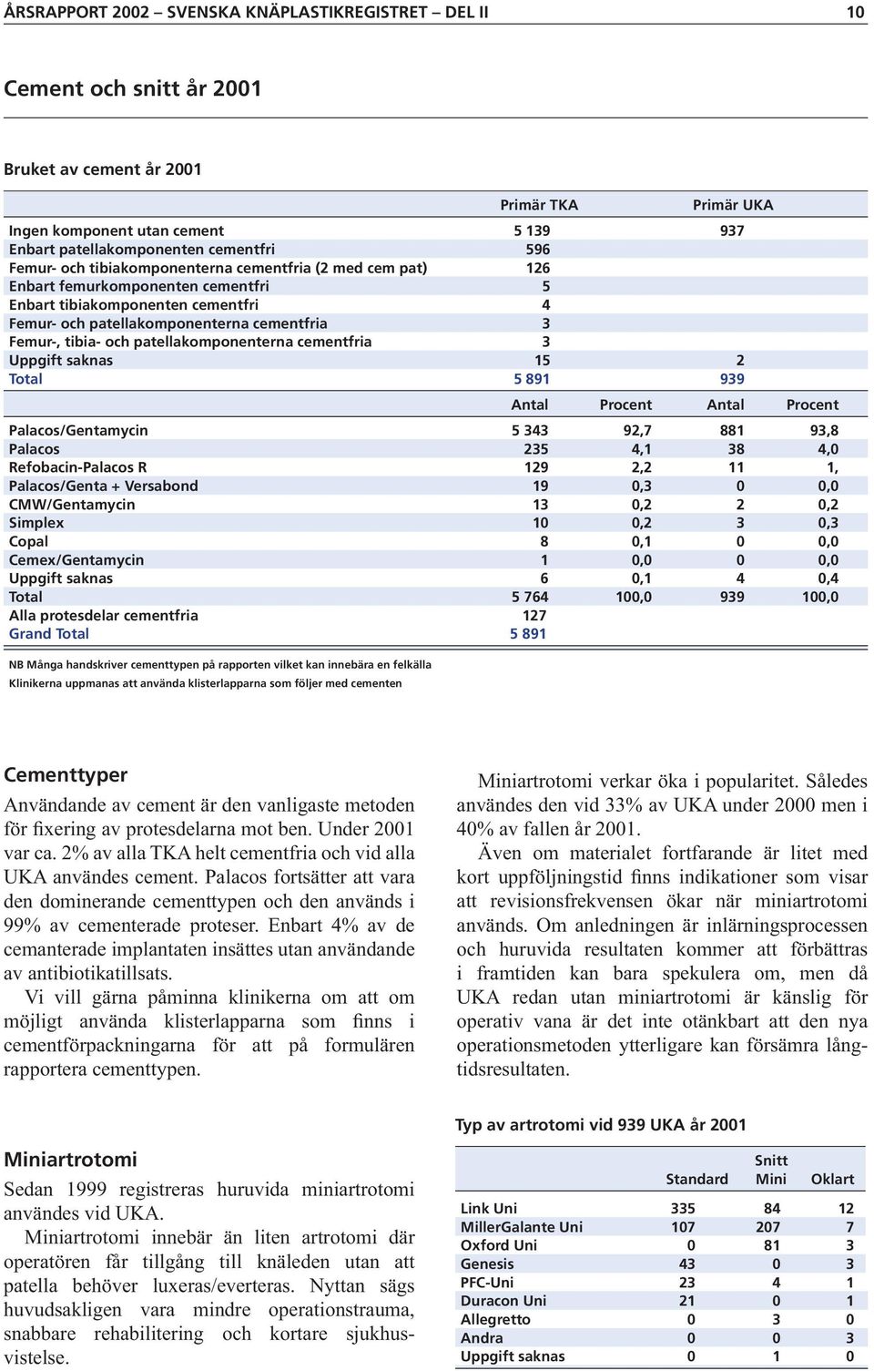 patellakomponenterna cementfria 3 Uppgift saknas 1 2 Total 891 939 Palacos/Gentamycin 343 92,7 881 93,8 Palacos 23 4,1 38 4, Refobacin-Palacos R 129 2,2 11 1, Palacos/Genta + Versabond 19,3,