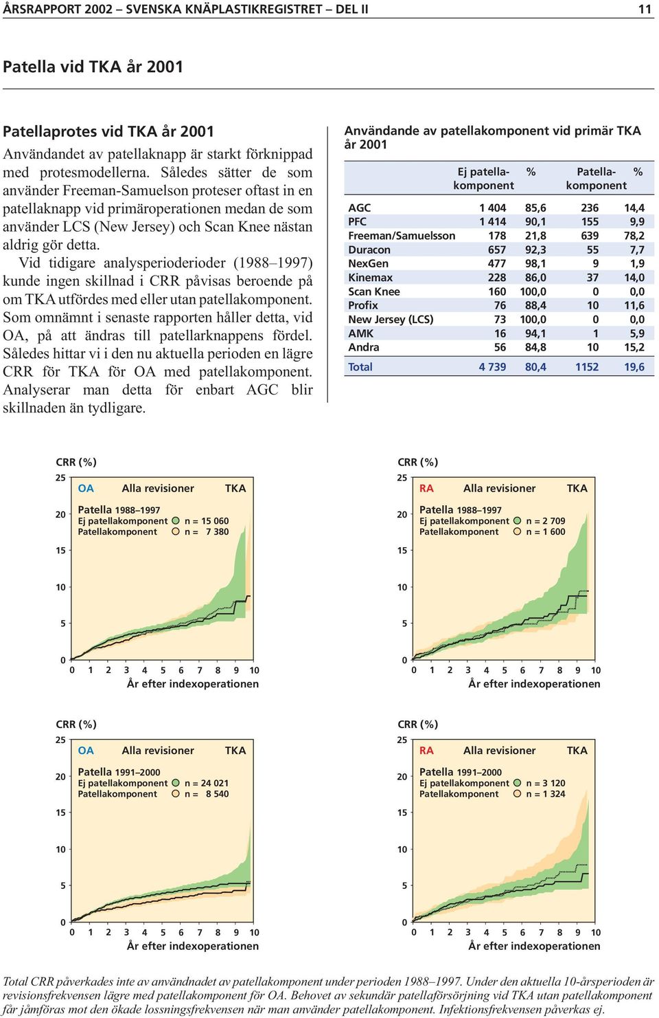 Vid tidigare analysperioderioder (1988 1997) kunde ingen skillnad i CRR påvisas beroende på om TKA utfördes med eller utan patellakomponent.