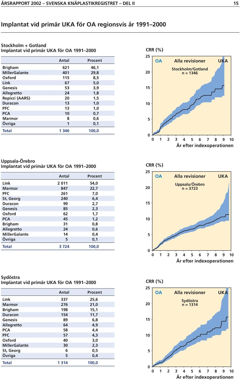 Uppsala-Örebro Implantat vid primär UKA för OA 1991 2 Link 2 11 4, Marmor 847 22,7 PFC 261 7, St, Georg 24 6,4 Duracon 99 2,7 Genesis 8 2,3 Oxford 62 1,7 PCA 4 1,2 Brigham 31,8 Allegretto 24,6