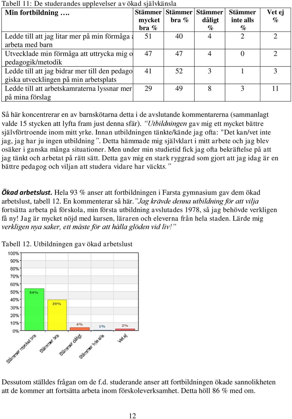 pedagogiska utvecklingen på min arbetsplats Ledde till att arbetskamraterna lyssnar mer på mina förslag Stämmer dåligt % Stämmer inte alls % Vet ej % 51 40 4 2 2 47 47 4 0 2 41 52 3 1 3 29 49 8 3 11