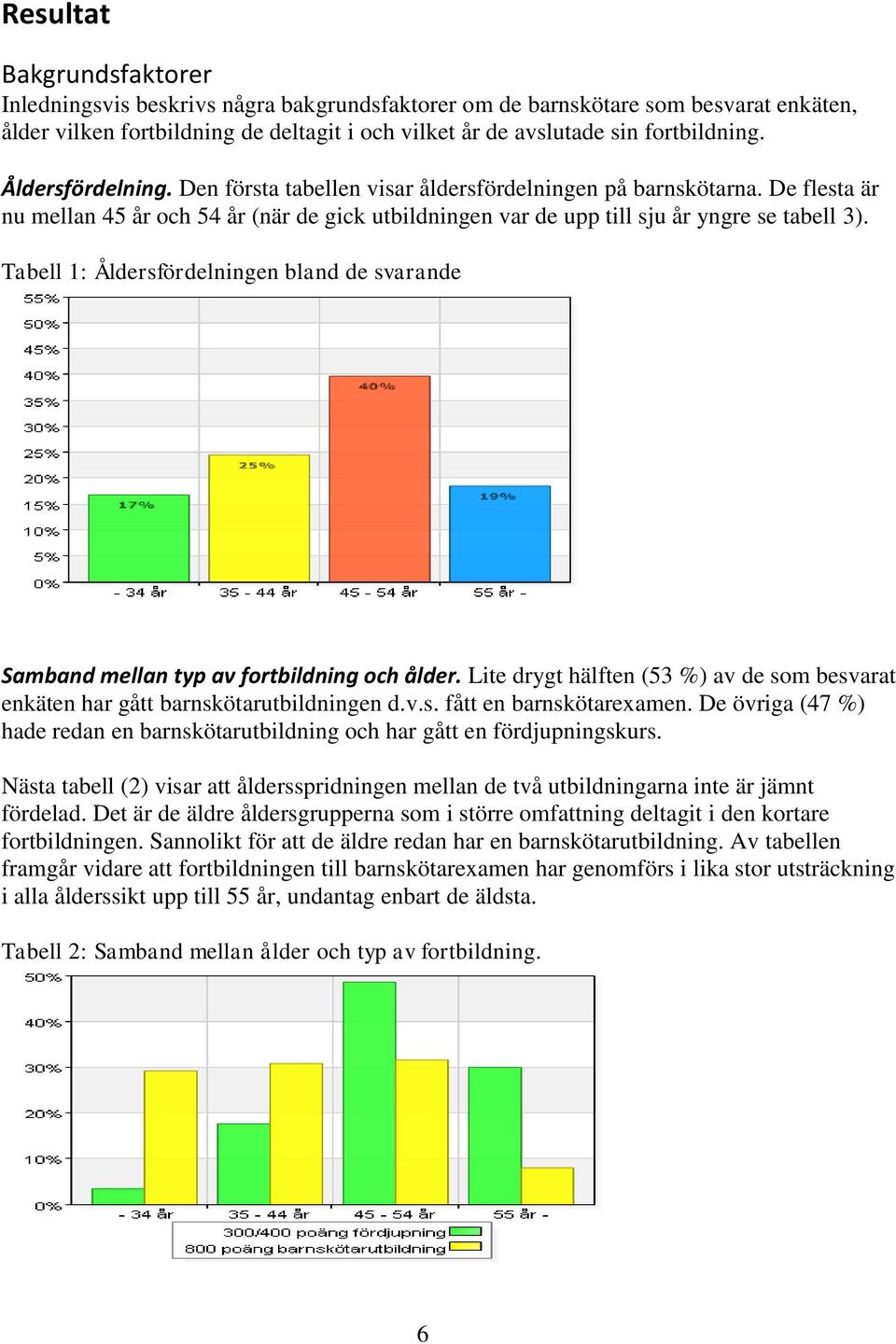 Tabell 1: Åldersfördelningen bland de svarande Samband mellan typ av fortbildning och ålder. Lite drygt hälften (53 %) av de som besvarat enkäten har gått barnskötarutbildningen d.v.s. fått en barnskötarexamen.